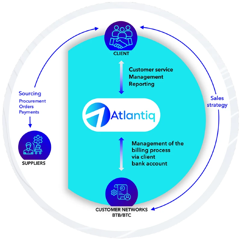 Order to cash atlantiq
