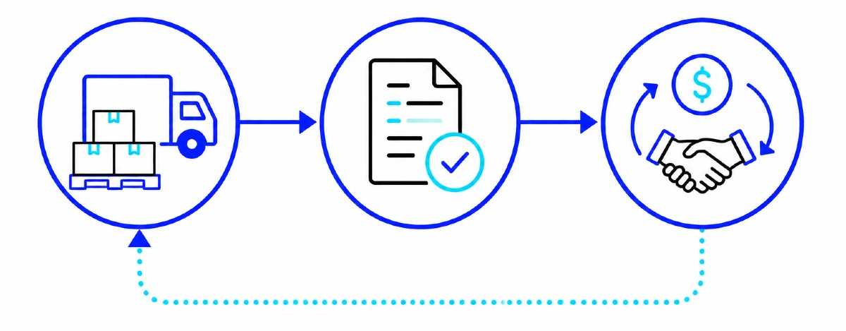 Externalisation de la chaîne fournisseurs et Procure to Pay Illustration du processus d'externalisation de la chaîne fournisseurs : commande, facturation et paiement